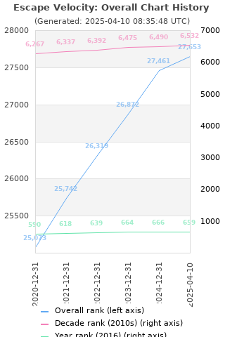 Overall chart history