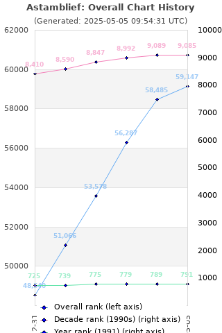 Overall chart history