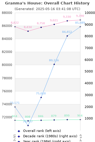 Overall chart history