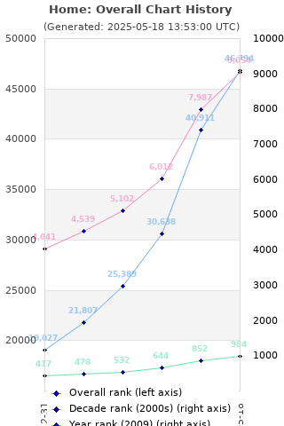 Overall chart history