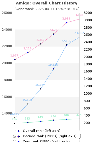 Overall chart history