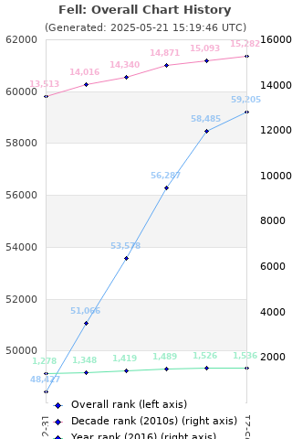 Overall chart history