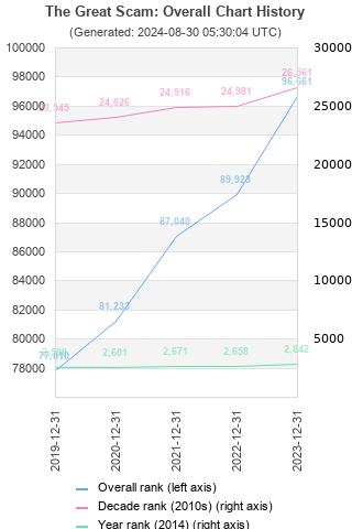 Overall chart history