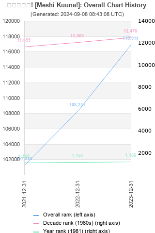 Overall chart history