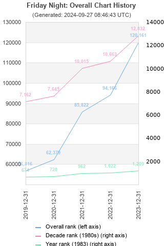 Overall chart history