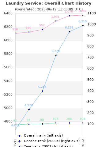 Overall chart history