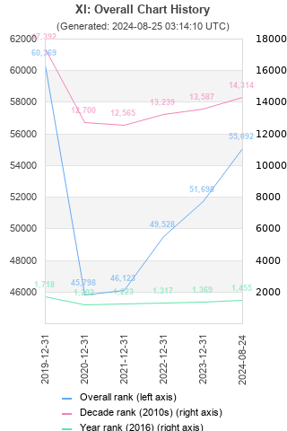 Overall chart history