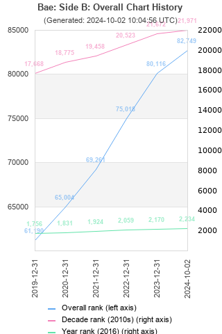 Overall chart history