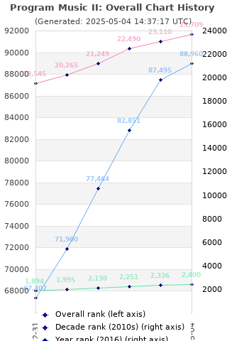 Overall chart history