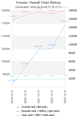 Overall chart history