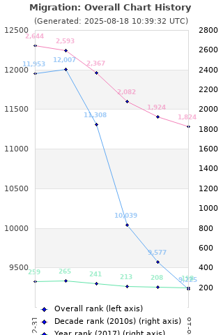 Overall chart history