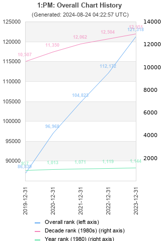 Overall chart history