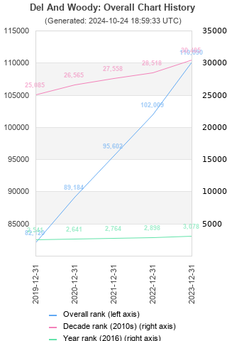 Overall chart history