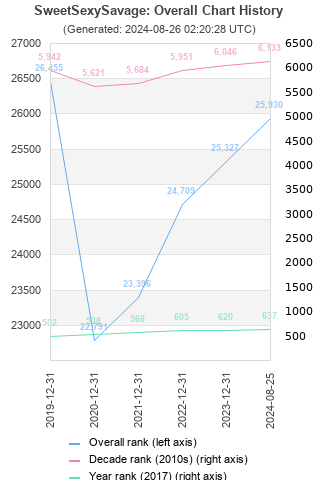 Overall chart history