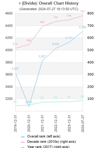 Overall chart history