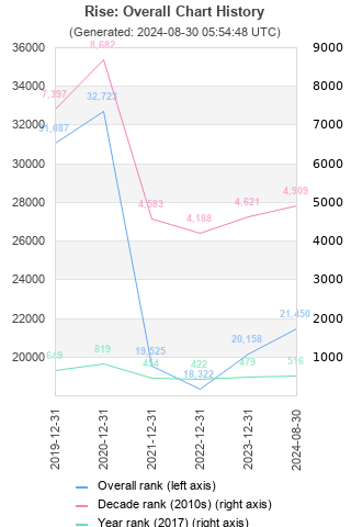 Overall chart history