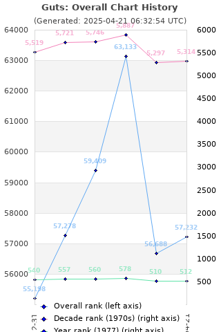 Overall chart history