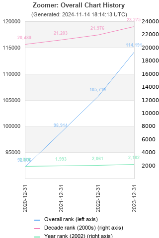 Overall chart history