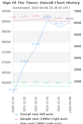 Overall chart history