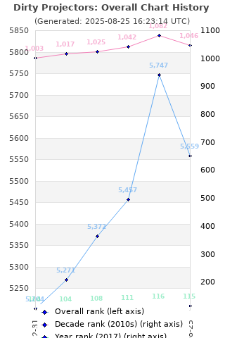 Overall chart history