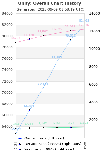 Overall chart history