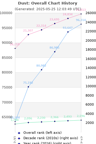 Overall chart history