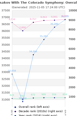 Overall chart history