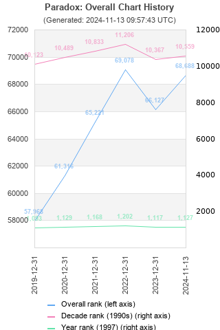 Overall chart history