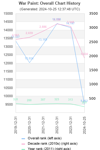 Overall chart history