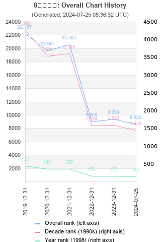 Overall chart history