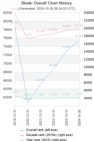 Overall chart history