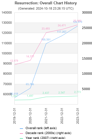 Overall chart history