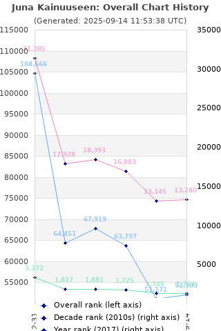 Overall chart history