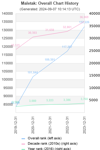 Overall chart history