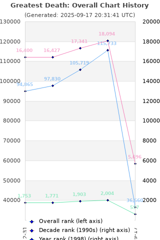 Overall chart history