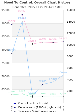 Overall chart history