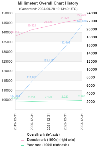 Overall chart history