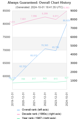 Overall chart history