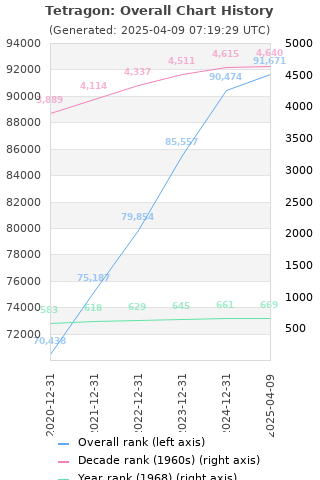 Overall chart history