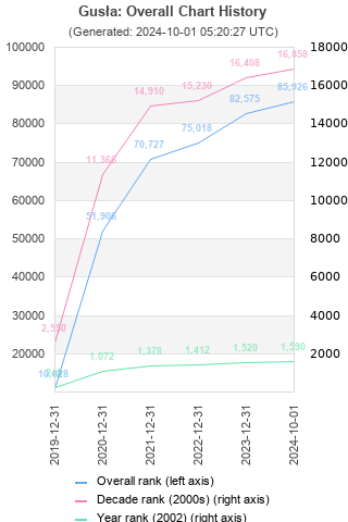 Overall chart history