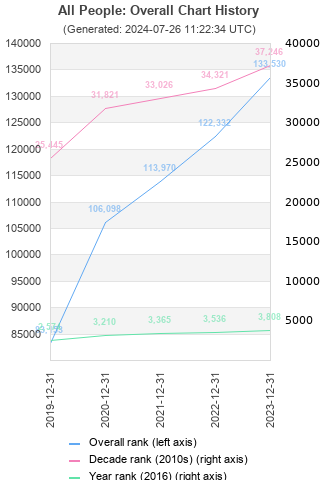 Overall chart history