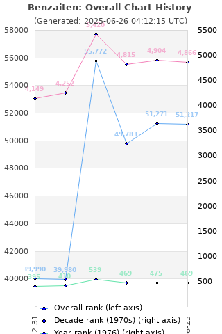 Overall chart history