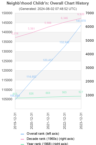 Overall chart history