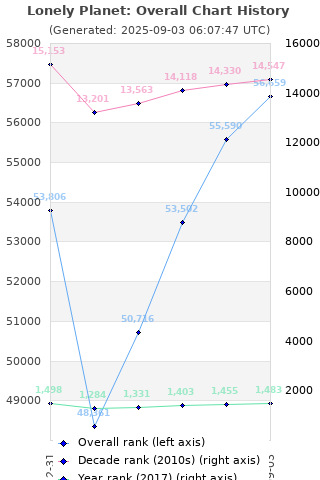 Overall chart history