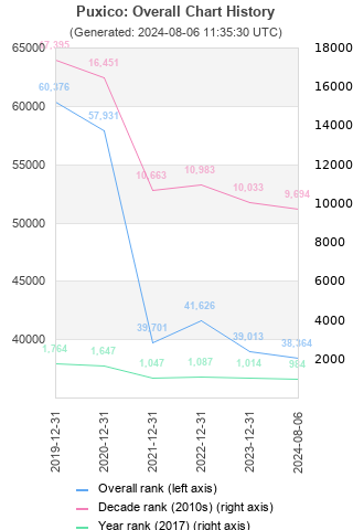 Overall chart history