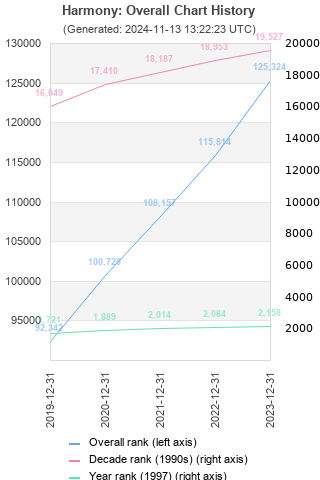 Overall chart history