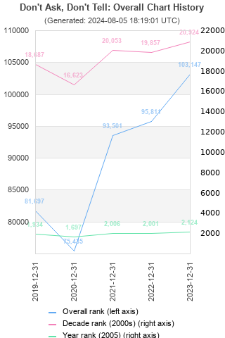 Overall chart history