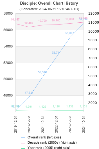 Overall chart history