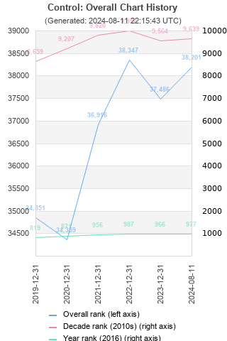 Overall chart history