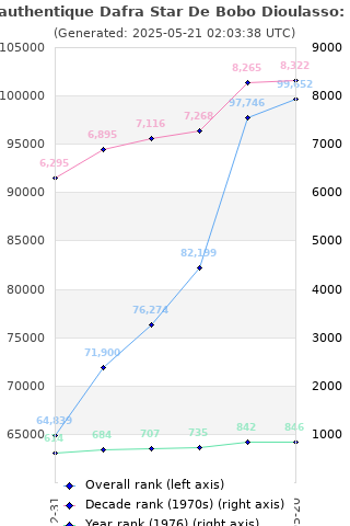 Overall chart history